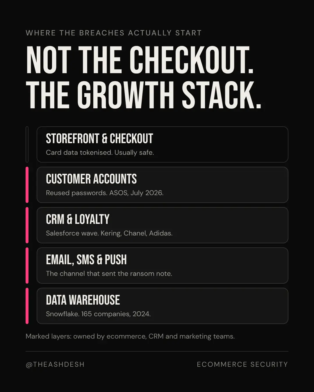 Diagram of five layers of an ecommerce stack. Storefront and checkout is unmarked as usually safe. Customer accounts, CRM and loyalty, email SMS and push, and data warehouse are marked as where recent breaches started.