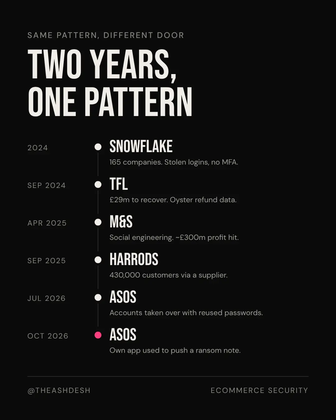 Timeline from 2024 to October 2026: Snowflake 2024, TfL September 2024, M&S April 2025, Harrods September 2025, ASOS July 2026 and ASOS October 2026.