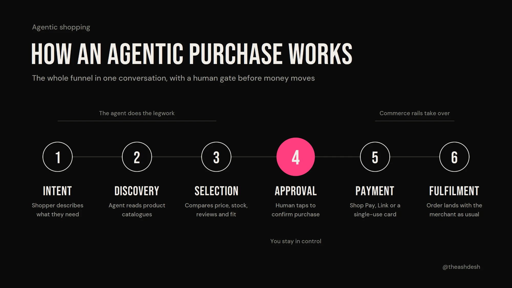 The six steps of an agentic purchase: intent, discovery, selection, approval, payment and fulfilment, with approval highlighted as the human step